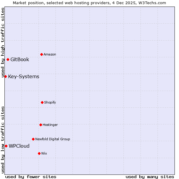 Market position of GitBook vs. WPCloud vs. Key-Systems