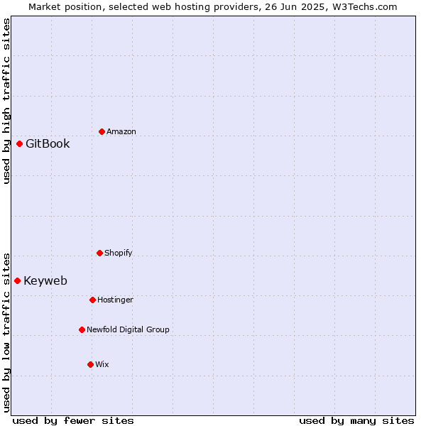 Market position of GitBook vs. Keyweb