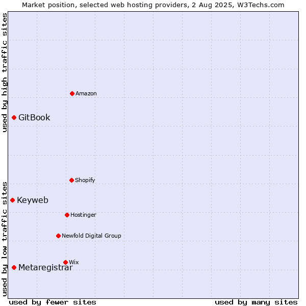 Market position of GitBook vs. Metaregistrar vs. Keyweb