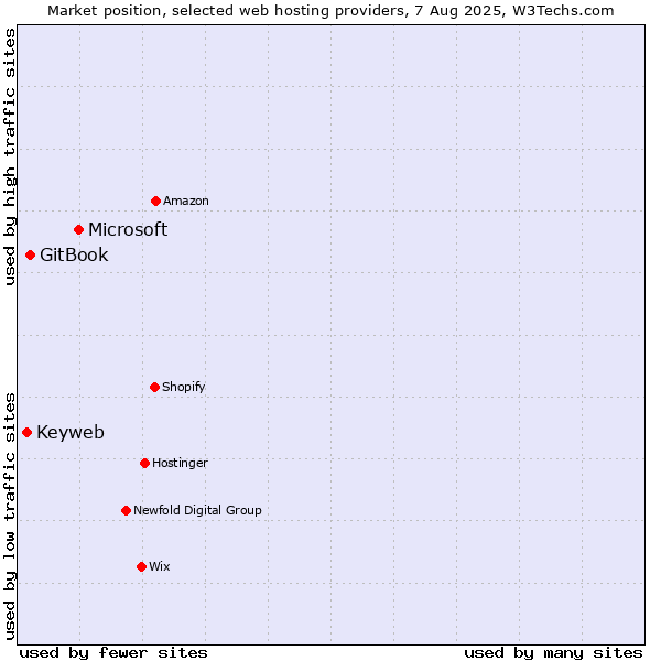 Market position of Microsoft vs. GitBook vs. Keyweb