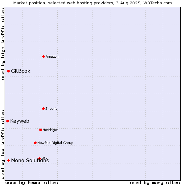 Market position of GitBook vs. Mono Solutions vs. Keyweb