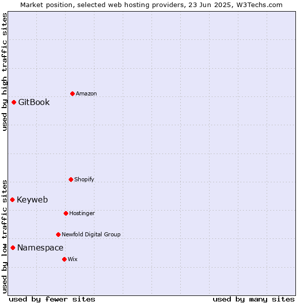 Market position of GitBook vs. Namespace vs. Keyweb
