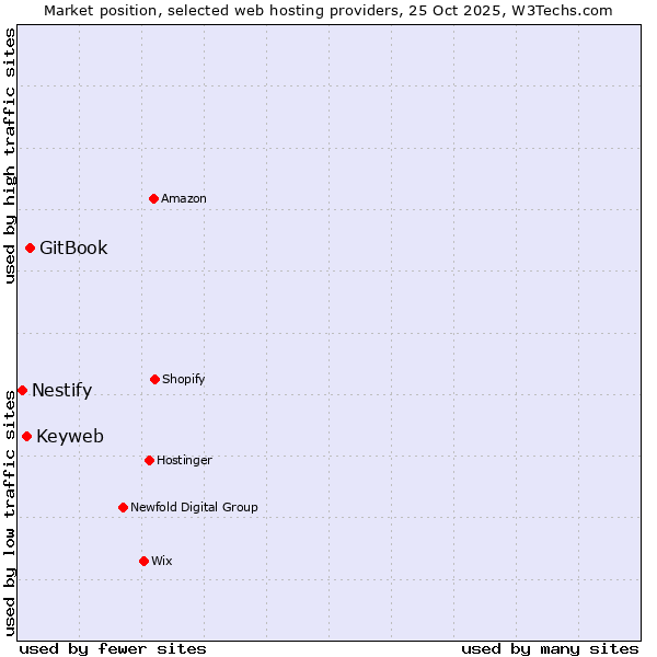 Market position of GitBook vs. Keyweb vs. Nestify
