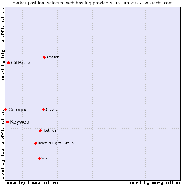 Market position of GitBook vs. Keyweb vs. Cologix