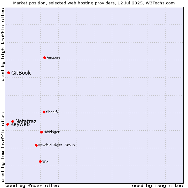 Market position of Netafraz vs. GitBook vs. Keyweb