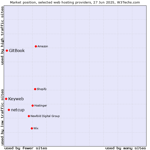 Market position of netcup vs. GitBook vs. Keyweb