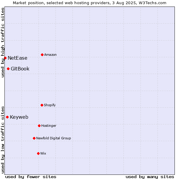 Market position of GitBook vs. Keyweb vs. NetEase