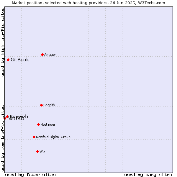 Market position of GitBook vs. Keyweb vs. NetIRD