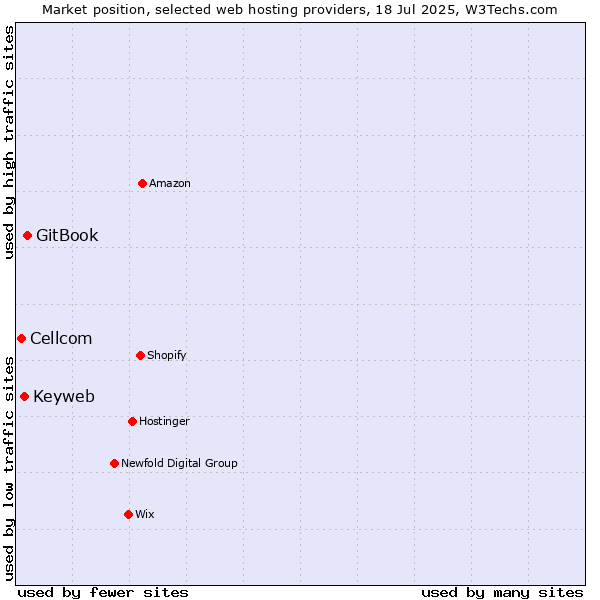 Market position of GitBook vs. Keyweb vs. Cellcom