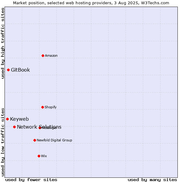 Market position of Network Solutions vs. GitBook vs. Keyweb