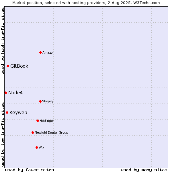 Market position of GitBook vs. Keyweb vs. Node4
