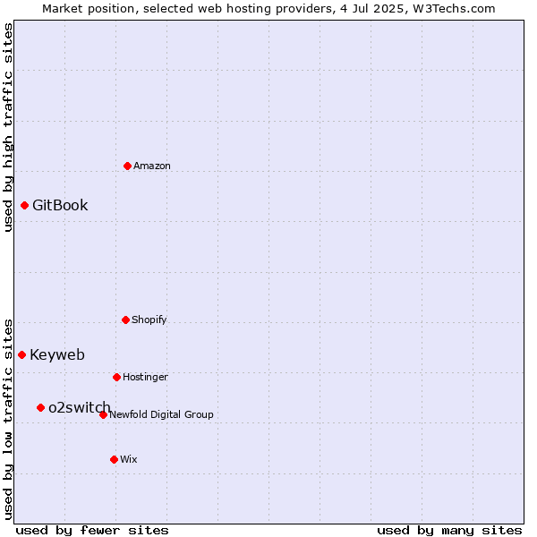 Market position of o2switch vs. GitBook vs. Keyweb