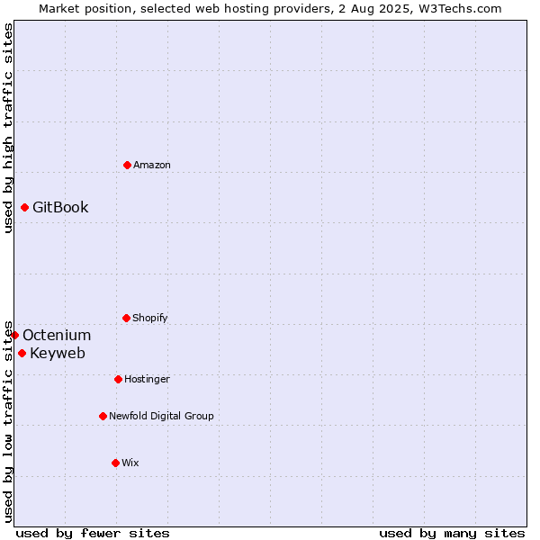 Market position of GitBook vs. Keyweb vs. Octenium