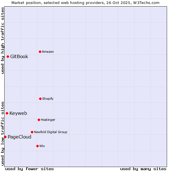 Market position of GitBook vs. Keyweb vs. PageCloud