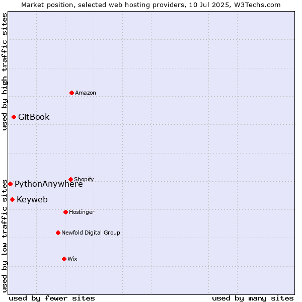 Market position of GitBook vs. Keyweb vs. PythonAnywhere