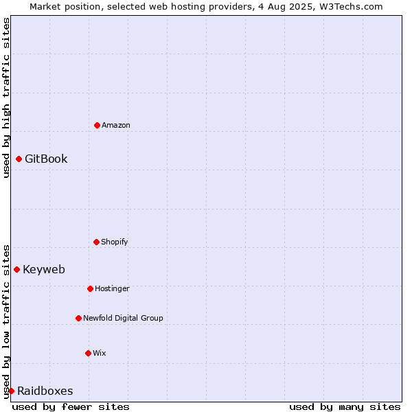 Market position of GitBook vs. Keyweb vs. Raidboxes