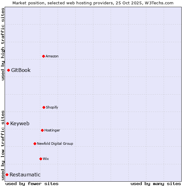 Market position of GitBook vs. Keyweb vs. Restaumatic