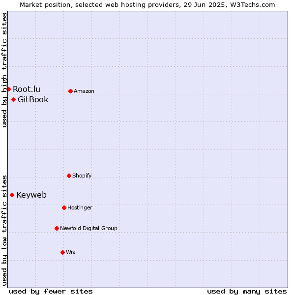 Market position of GitBook vs. Keyweb vs. Root.lu
