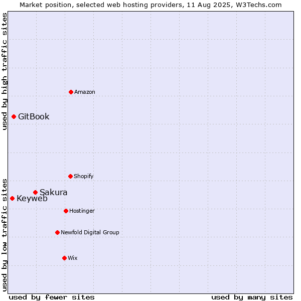 Market position of Sakura vs. GitBook vs. Keyweb