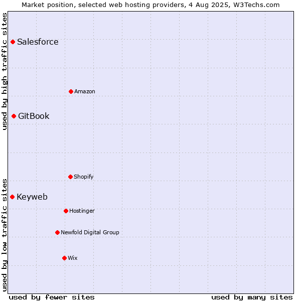 Market position of GitBook vs. Salesforce vs. Keyweb