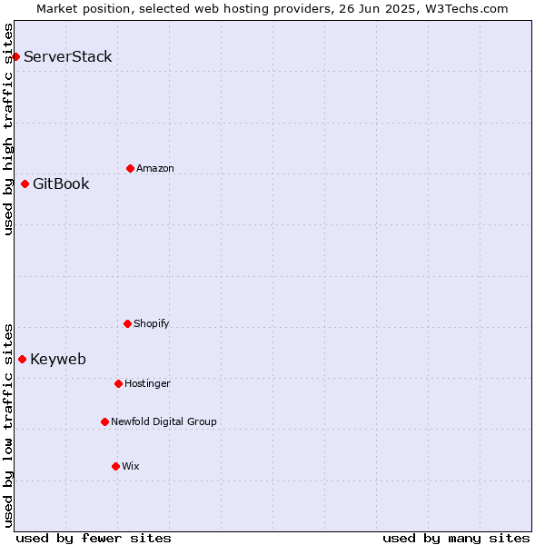 Market position of GitBook vs. Keyweb vs. ServerStack