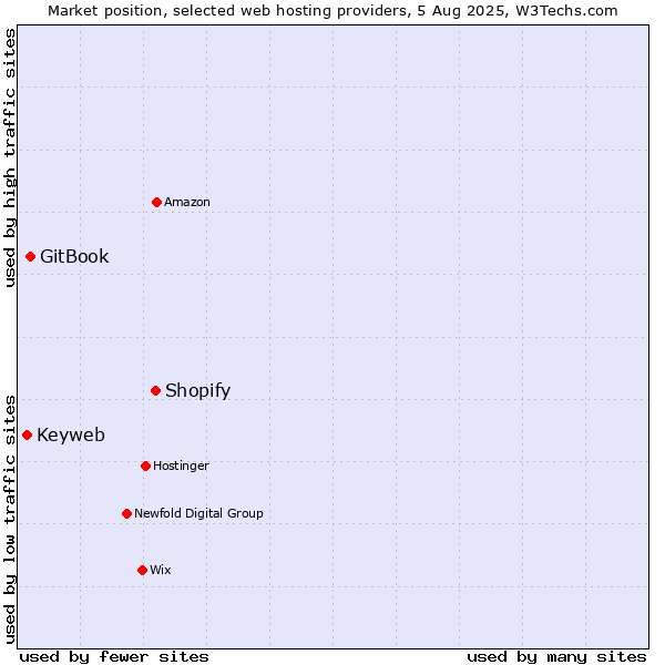 Market position of Shopify vs. GitBook vs. Keyweb