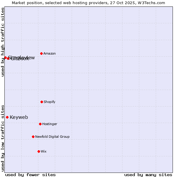 Market position of GitBook vs. Keyweb vs. Simpleview