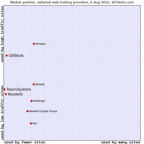 Market position of GitBook vs. Keyweb vs. TeamSystem