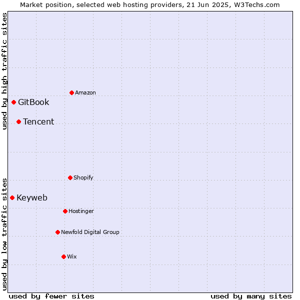 Market position of Tencent vs. GitBook vs. Keyweb