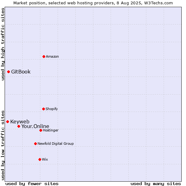 Market position of Your.Online vs. GitBook vs. Keyweb