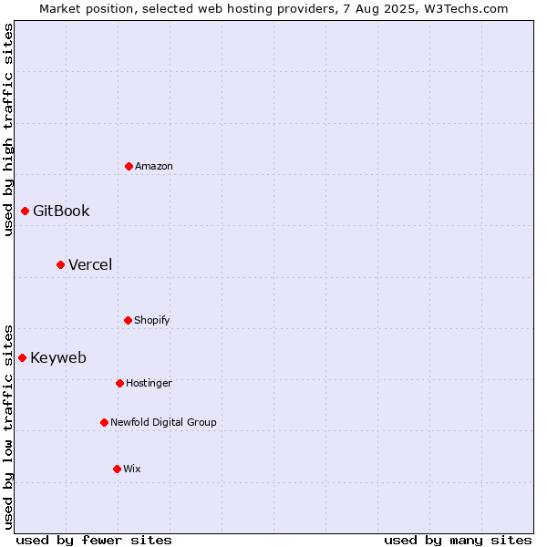 Market position of Vercel vs. GitBook vs. Keyweb