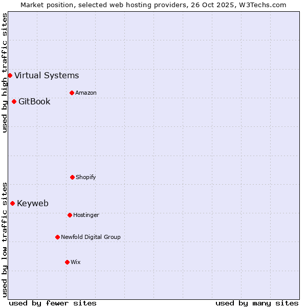 Market position of GitBook vs. Keyweb vs. Virtual Systems