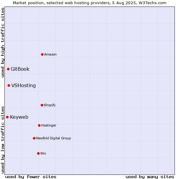 Market position of VSHosting vs. GitBook vs. Keyweb