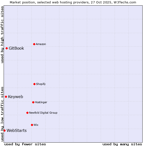 Market position of GitBook vs. Keyweb vs. WebStarts