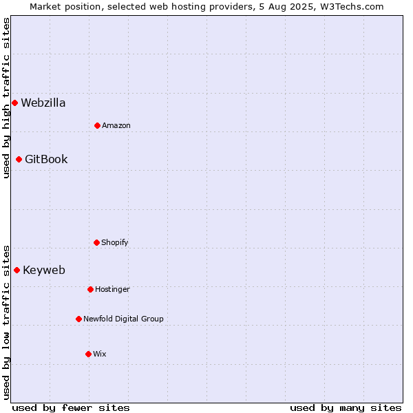 Market position of GitBook vs. Keyweb vs. Webzilla