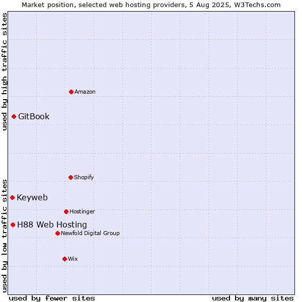 Market position of GitBook vs. H88 Web Hosting vs. Keyweb