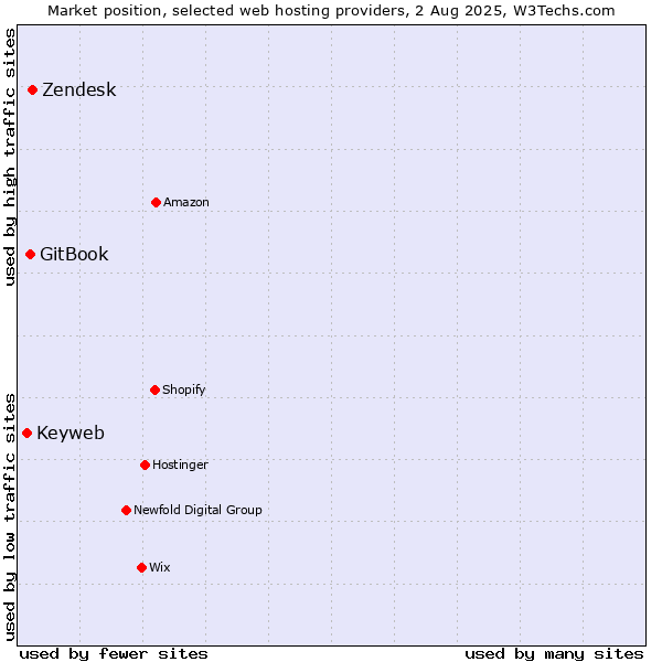 Market position of Zendesk vs. GitBook vs. Keyweb