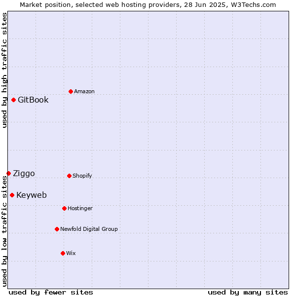 Market position of GitBook vs. Keyweb vs. Ziggo