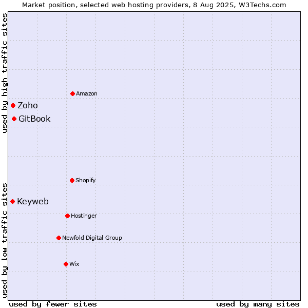 Market position of GitBook vs. Zoho vs. Keyweb