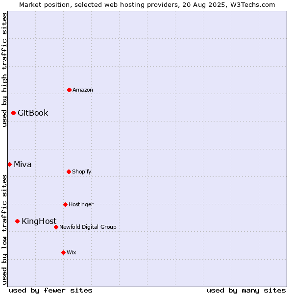 Market position of KingHost vs. GitBook vs. Miva