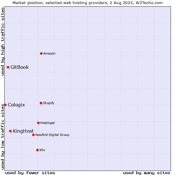 Market position of KingHost vs. GitBook vs. Cologix