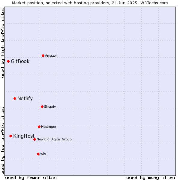 Market position of Netlify vs. KingHost vs. GitBook