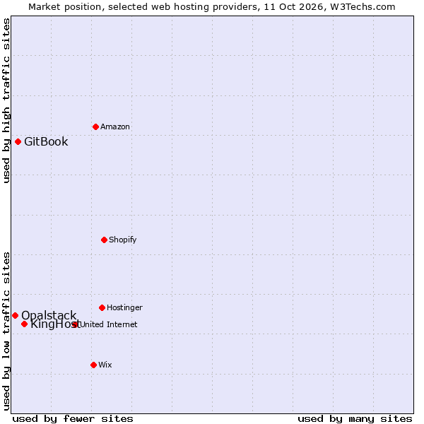 Market position of KingHost vs. GitBook vs. Opalstack