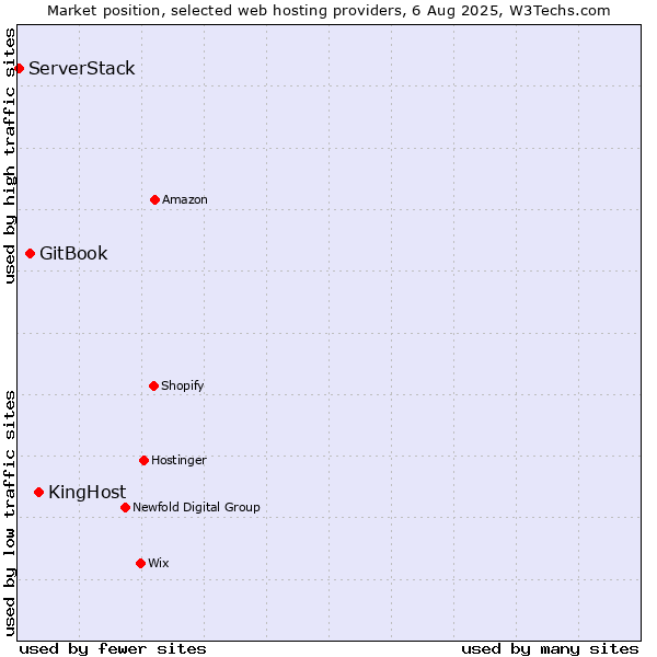 Market position of KingHost vs. GitBook vs. ServerStack