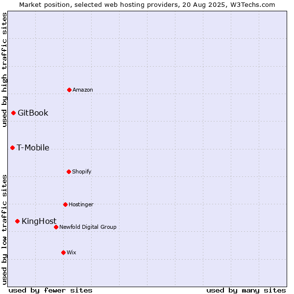 Market position of KingHost vs. GitBook vs. T-Mobile