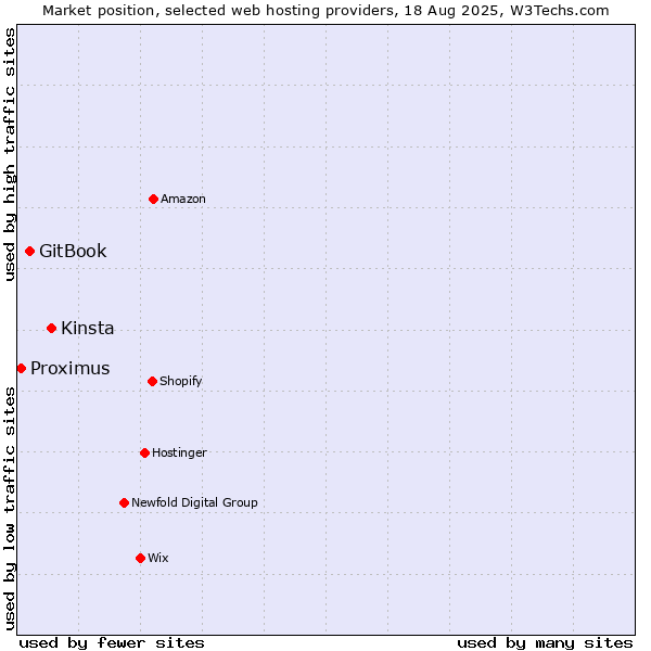 Market position of Kinsta vs. GitBook vs. Proximus
