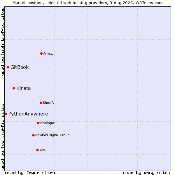 Market position of Kinsta vs. GitBook vs. PythonAnywhere