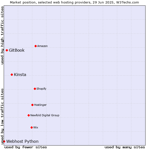Market position of Kinsta vs. GitBook vs. Webhost Python