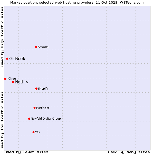 Market position of Netlify vs. GitBook vs. Kinx