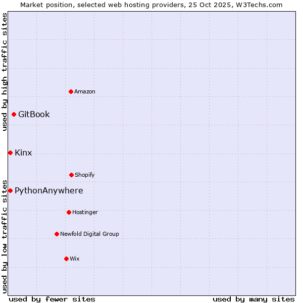 Market position of GitBook vs. Kinx vs. PythonAnywhere